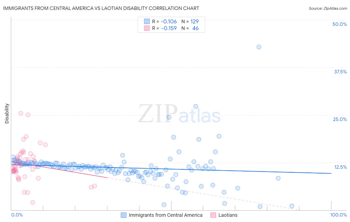 Immigrants from Central America vs Laotian Disability