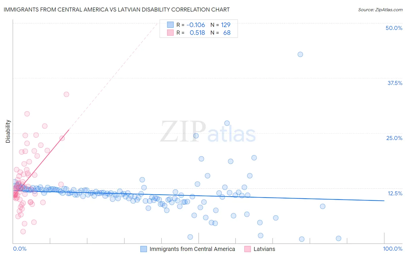 Immigrants from Central America vs Latvian Disability