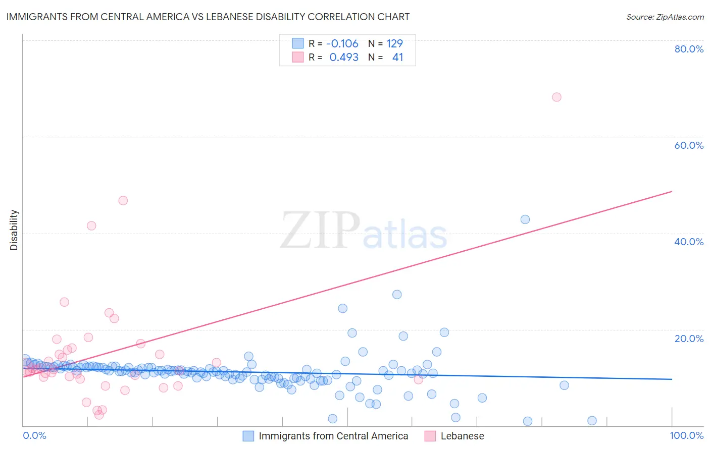 Immigrants from Central America vs Lebanese Disability