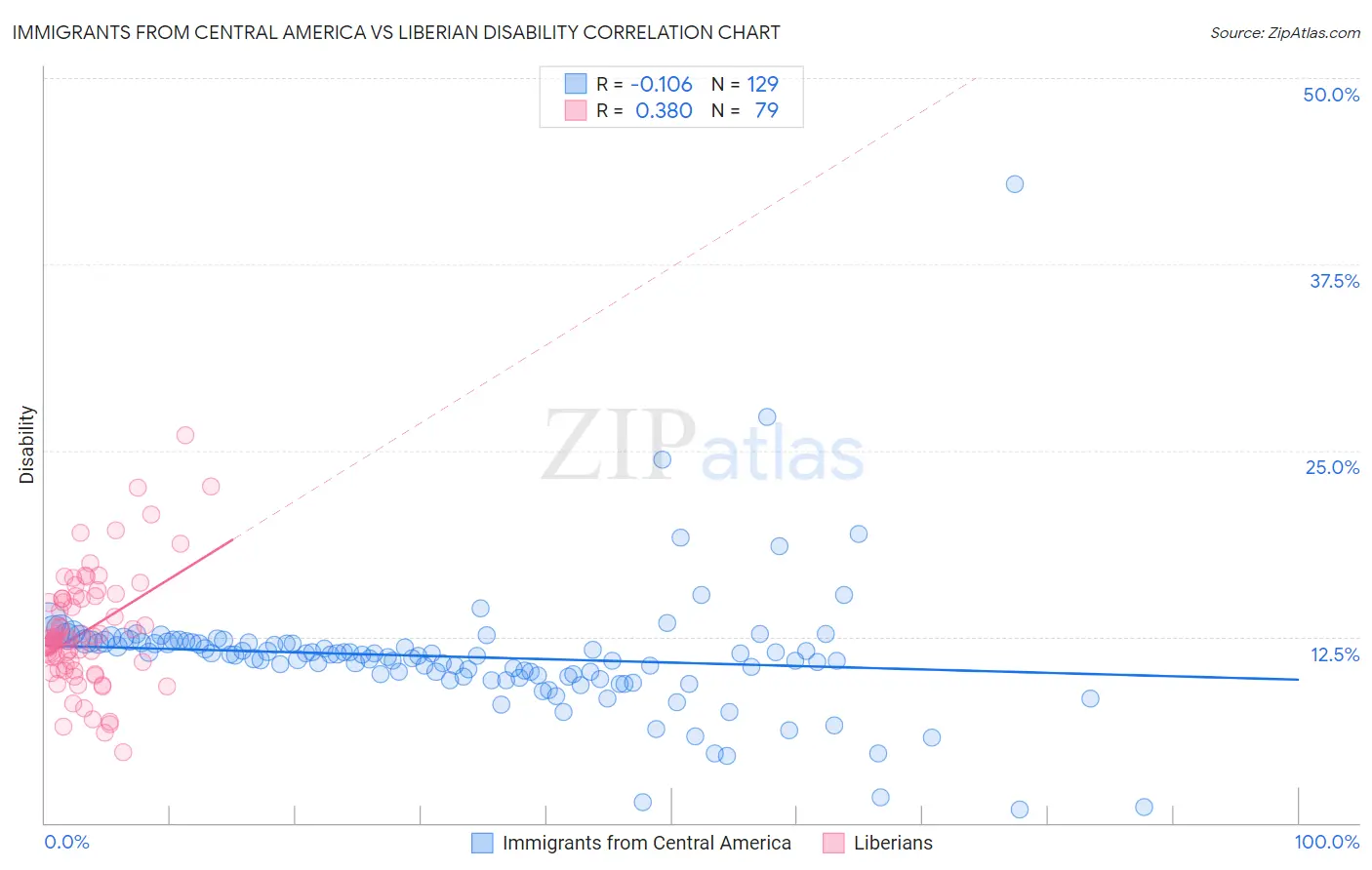 Immigrants from Central America vs Liberian Disability