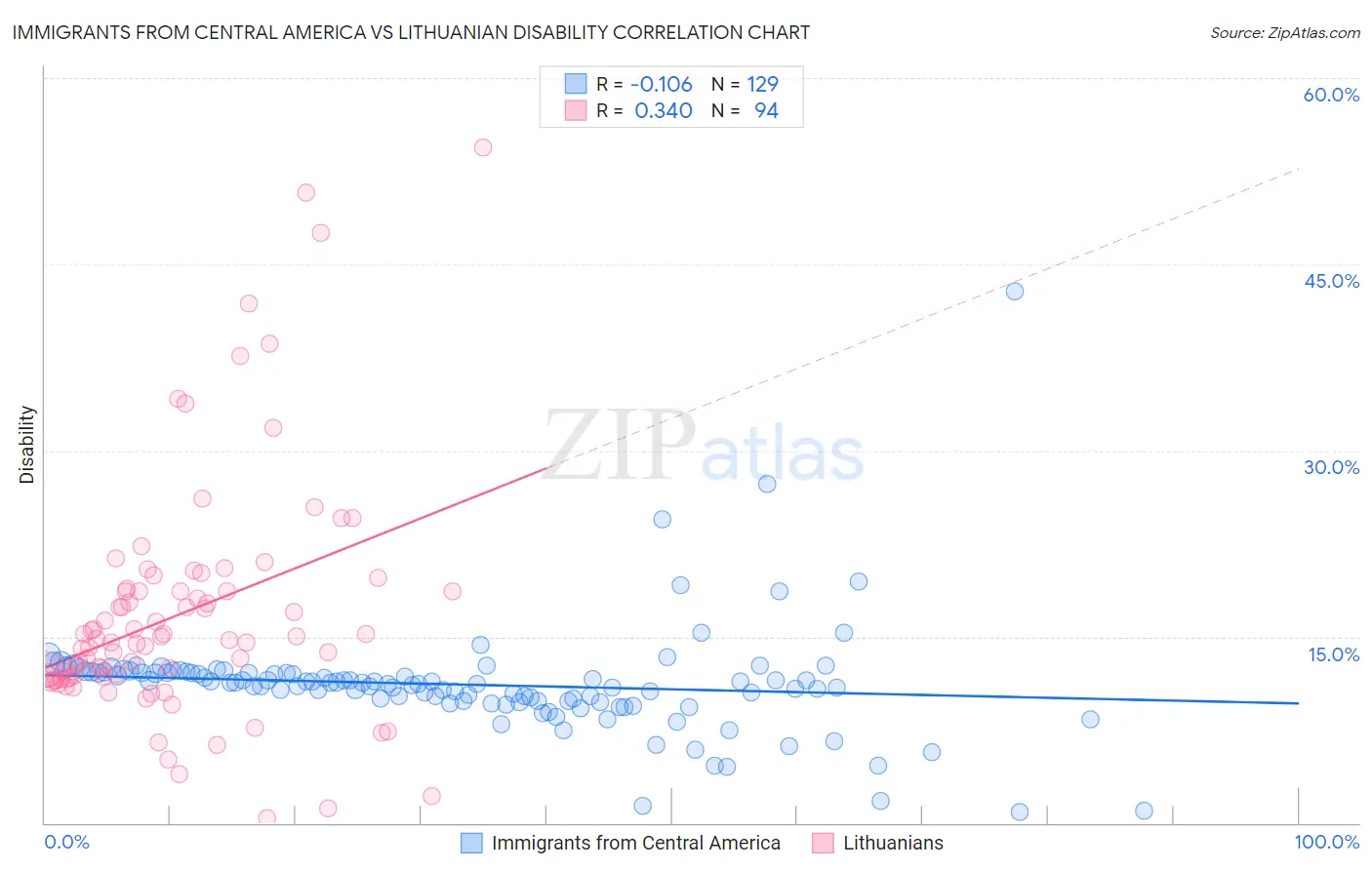 Immigrants from Central America vs Lithuanian Disability