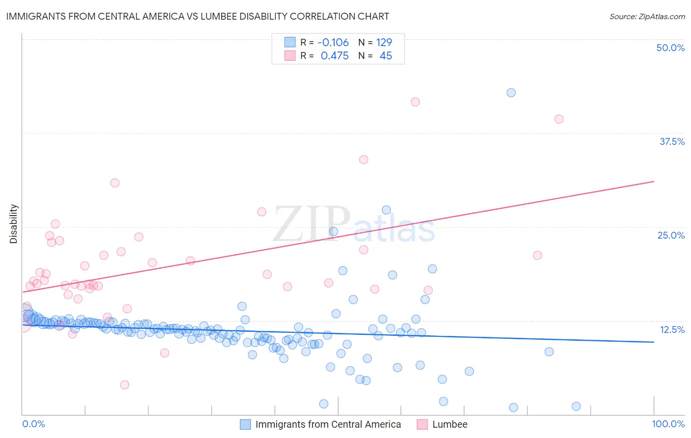 Immigrants from Central America vs Lumbee Disability