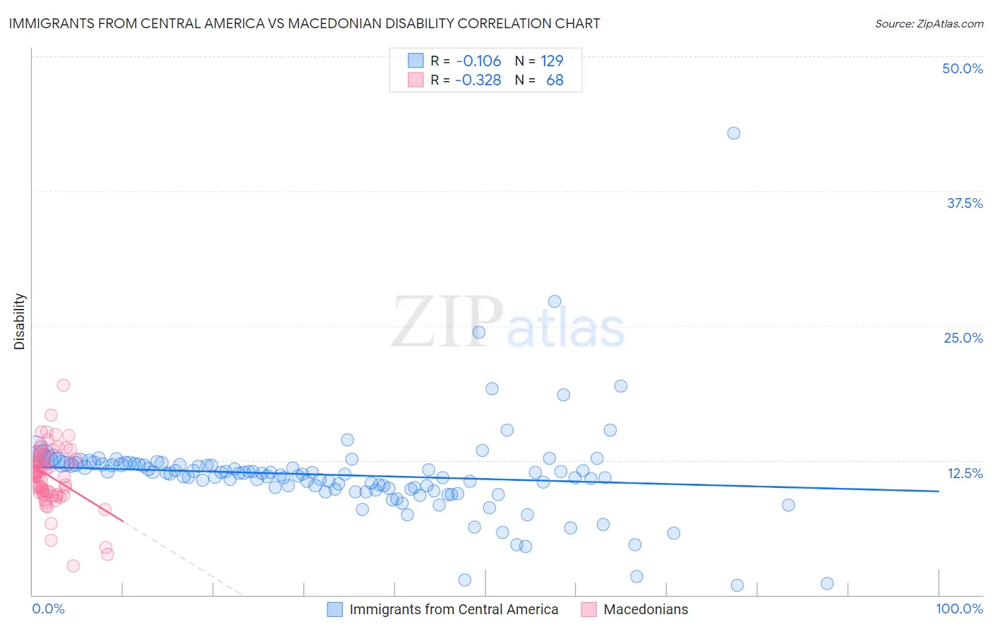 Immigrants from Central America vs Macedonian Disability