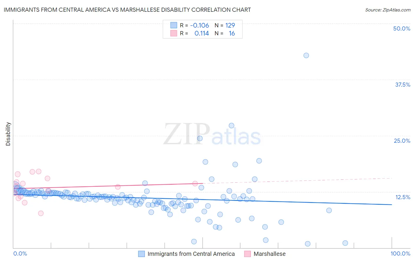 Immigrants from Central America vs Marshallese Disability