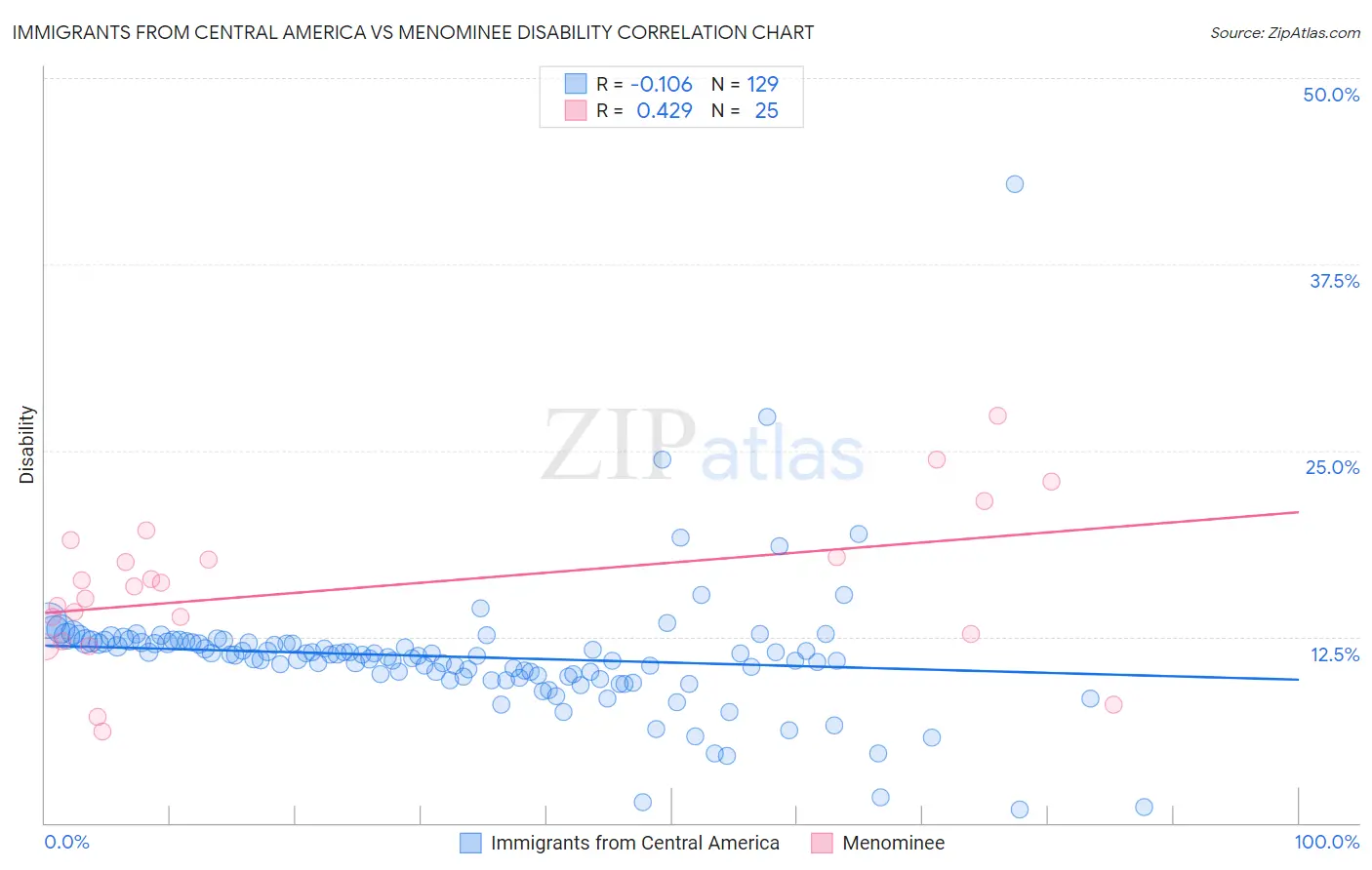 Immigrants from Central America vs Menominee Disability