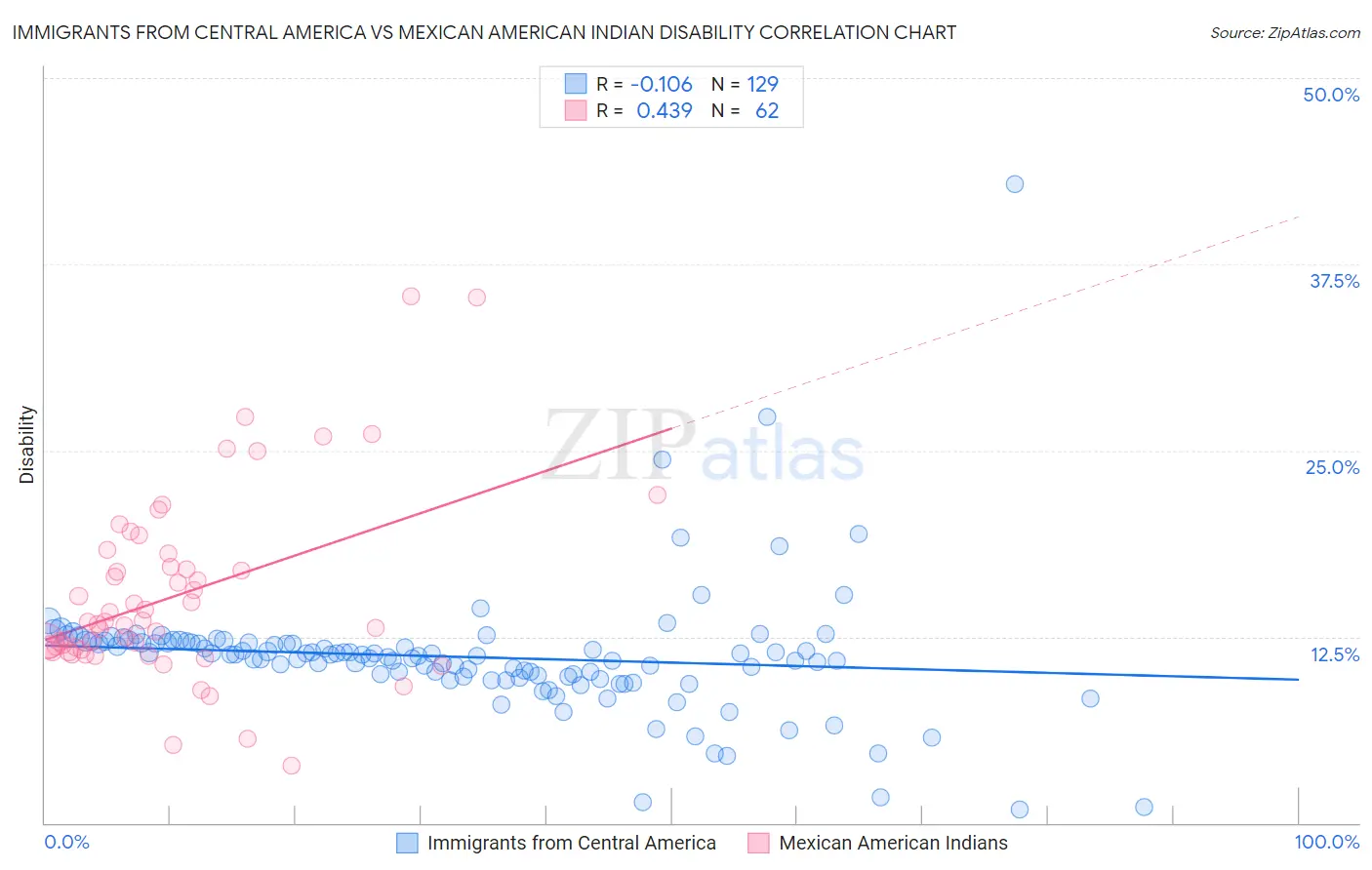 Immigrants from Central America vs Mexican American Indian Disability