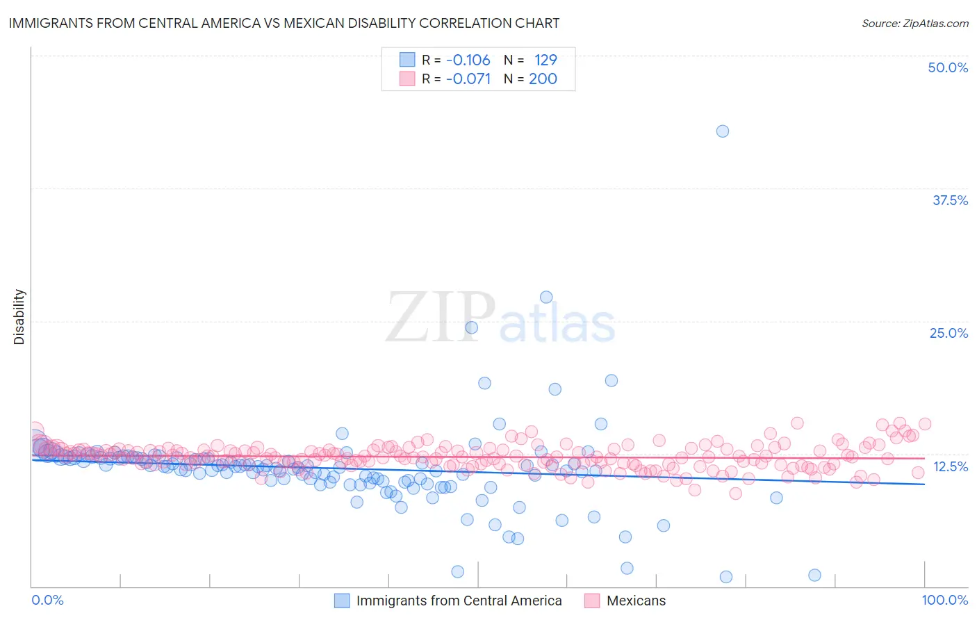 Immigrants from Central America vs Mexican Disability