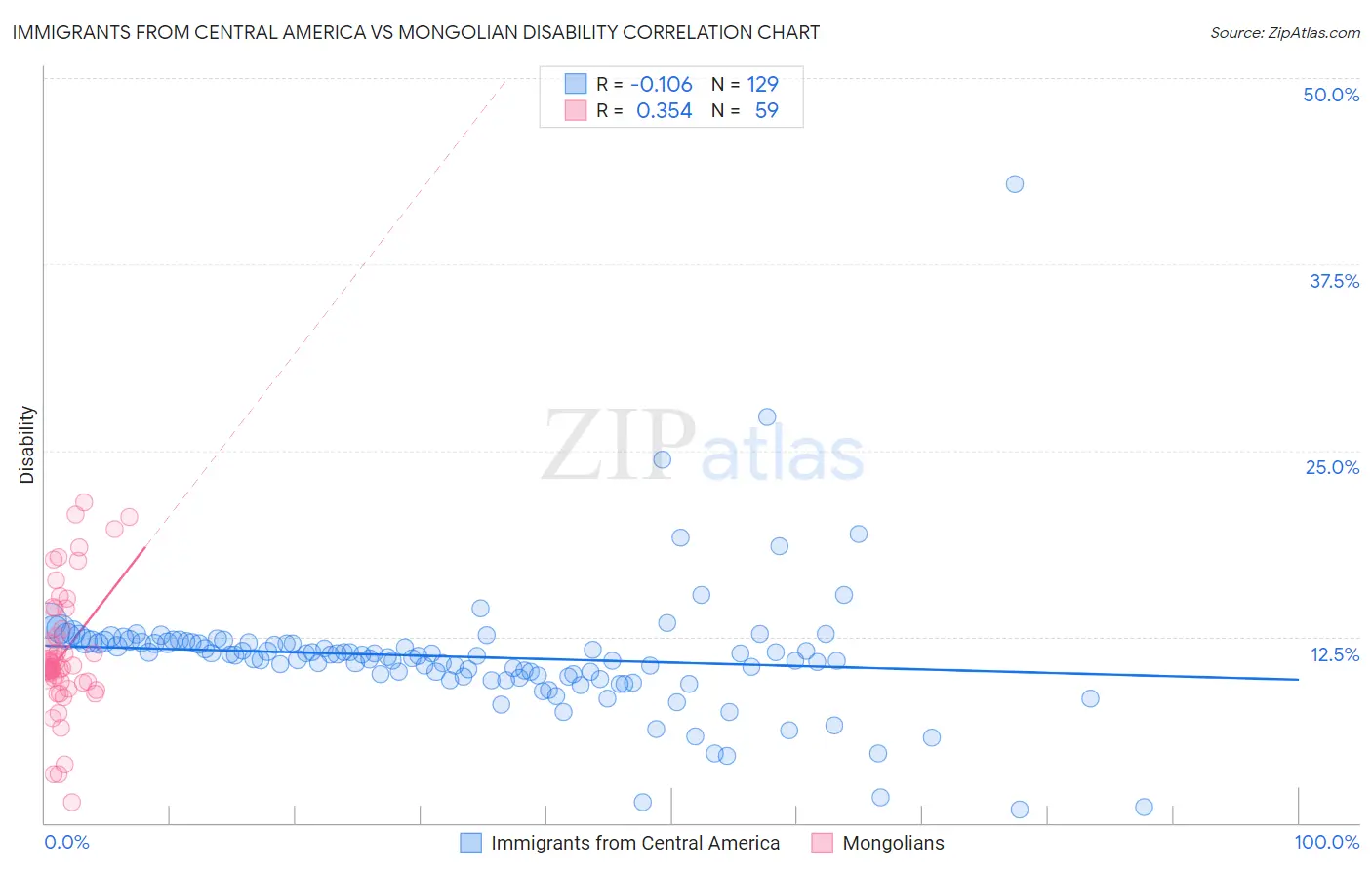 Immigrants from Central America vs Mongolian Disability