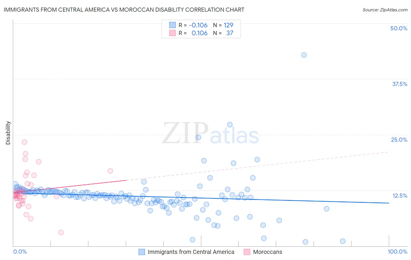 Immigrants from Central America vs Moroccan Disability