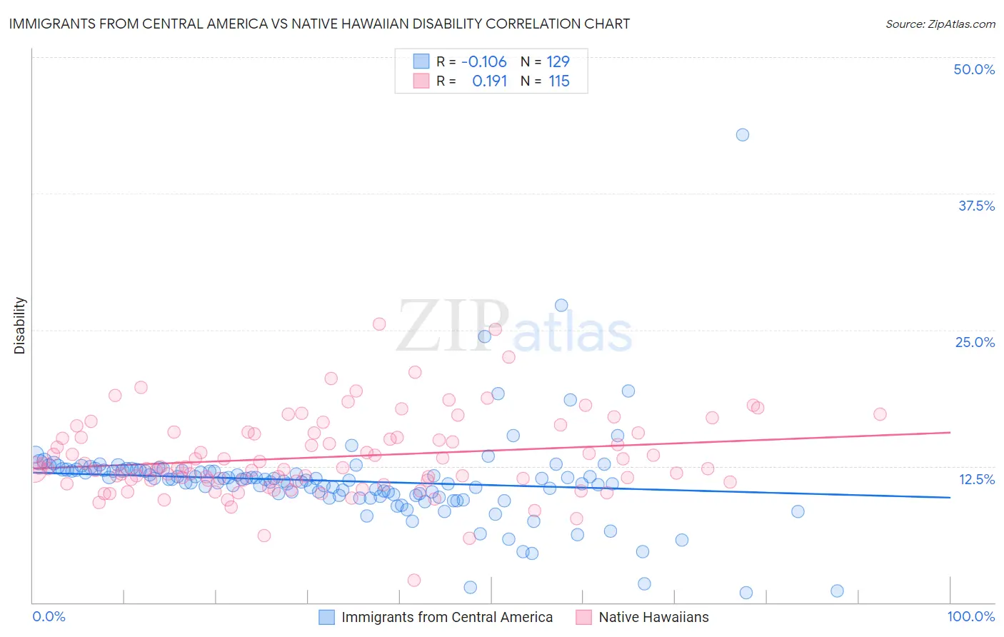 Immigrants from Central America vs Native Hawaiian Disability