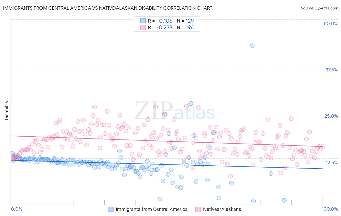 Immigrants from Central America vs Native/Alaskan Disability