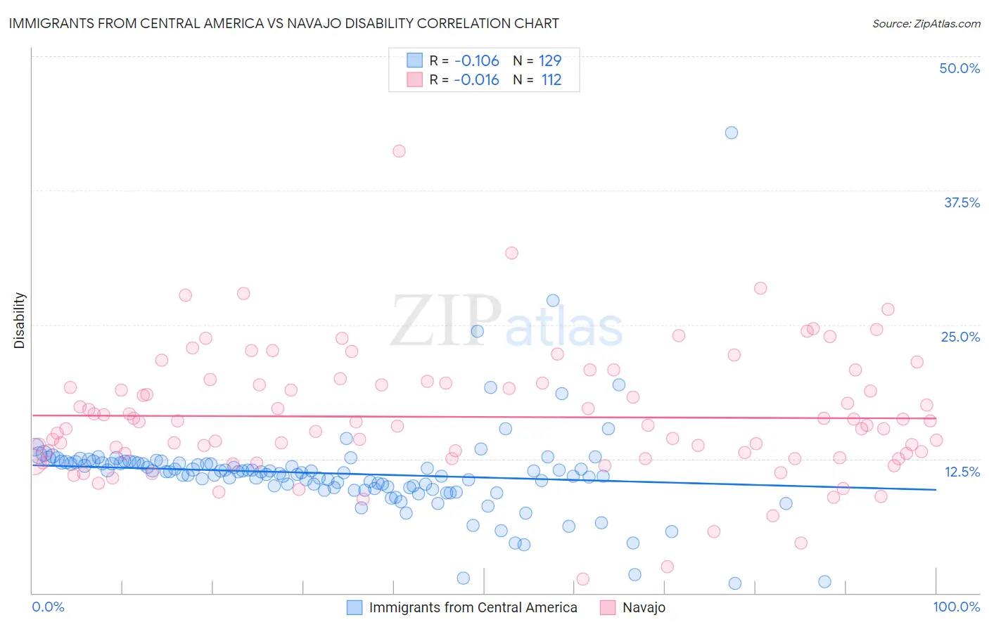 Immigrants from Central America vs Navajo Disability