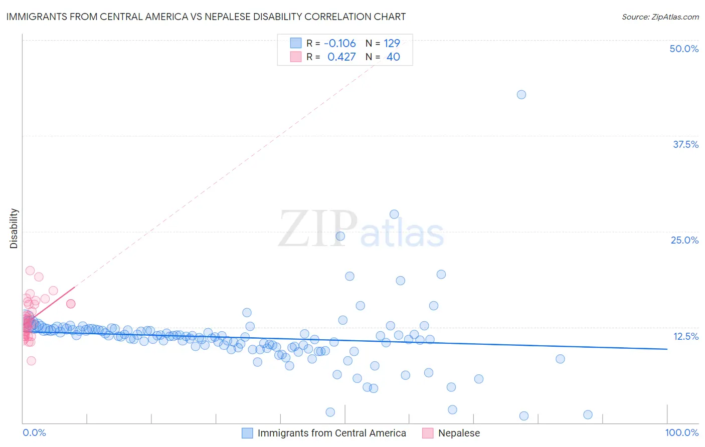 Immigrants from Central America vs Nepalese Disability