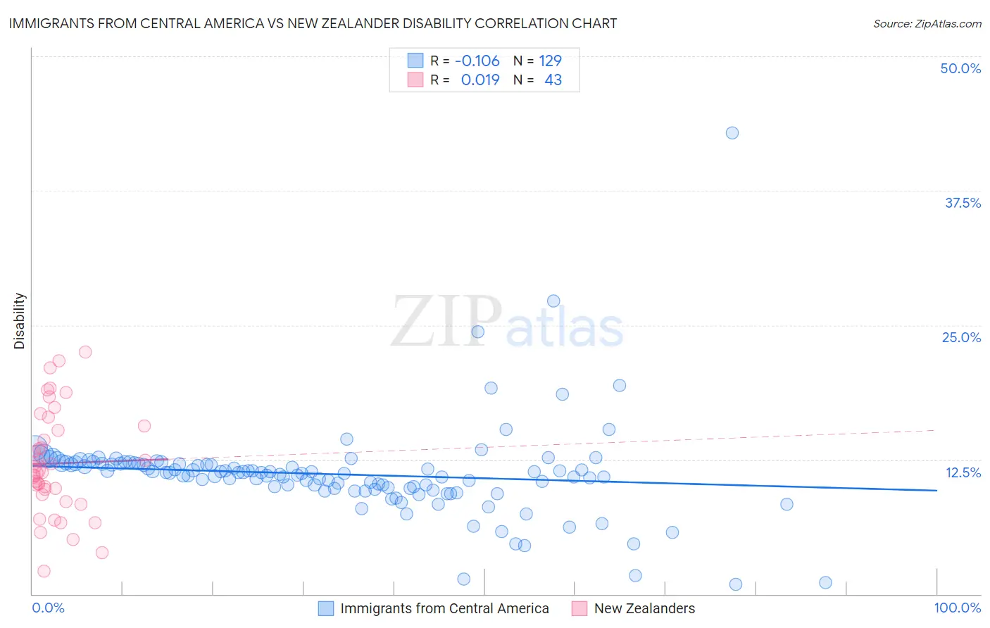 Immigrants from Central America vs New Zealander Disability