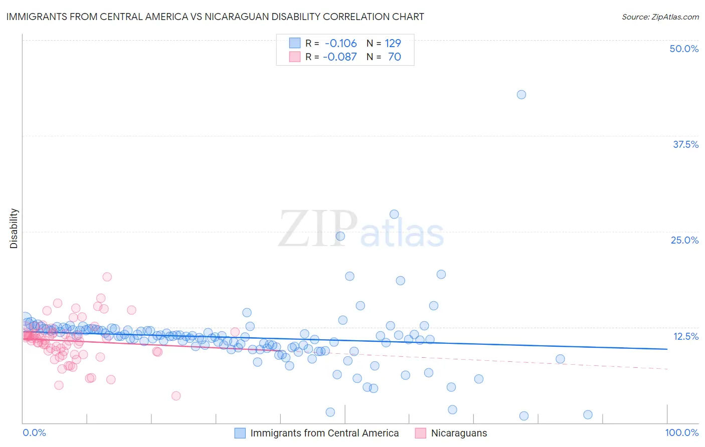 Immigrants from Central America vs Nicaraguan Disability