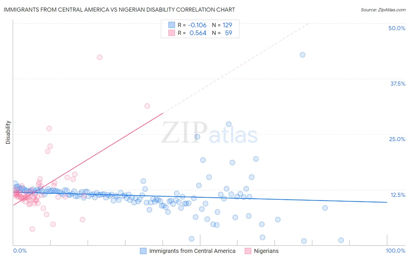 Immigrants from Central America vs Nigerian Disability