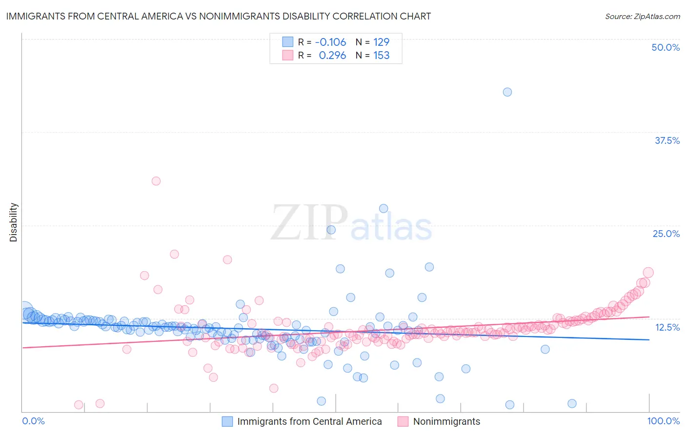 Immigrants from Central America vs Nonimmigrants Disability