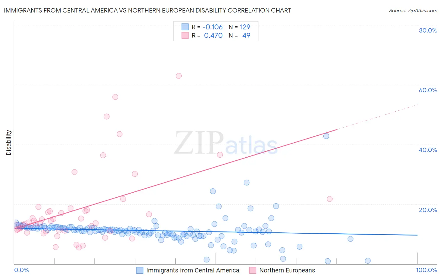 Immigrants from Central America vs Northern European Disability