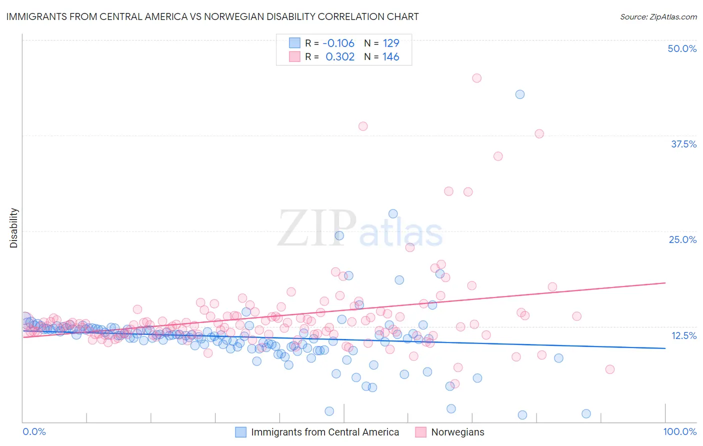 Immigrants from Central America vs Norwegian Disability