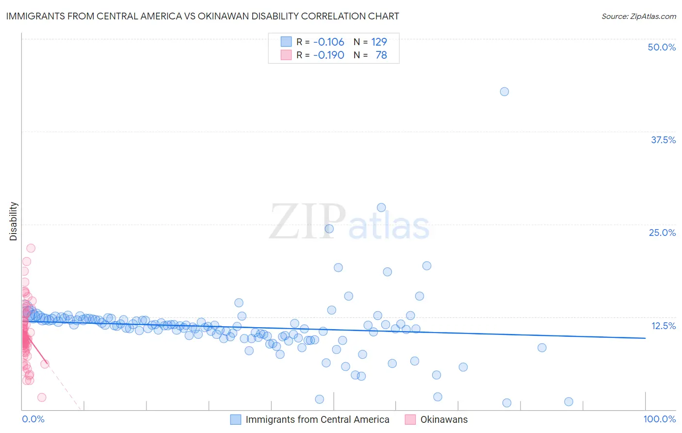 Immigrants from Central America vs Okinawan Disability