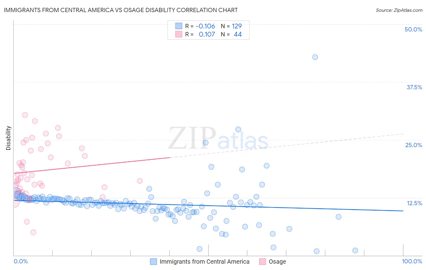 Immigrants from Central America vs Osage Disability
