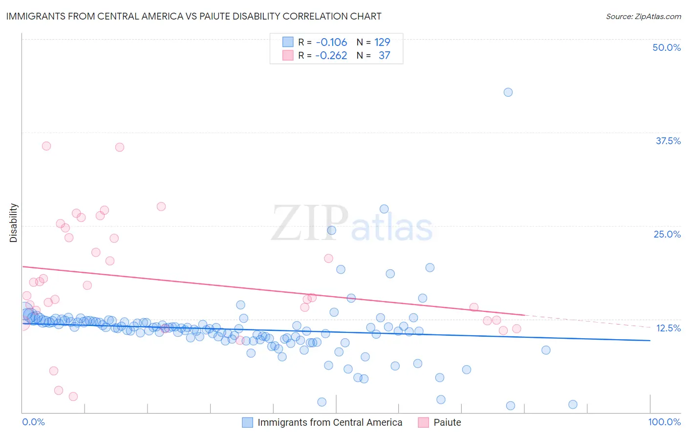 Immigrants from Central America vs Paiute Disability