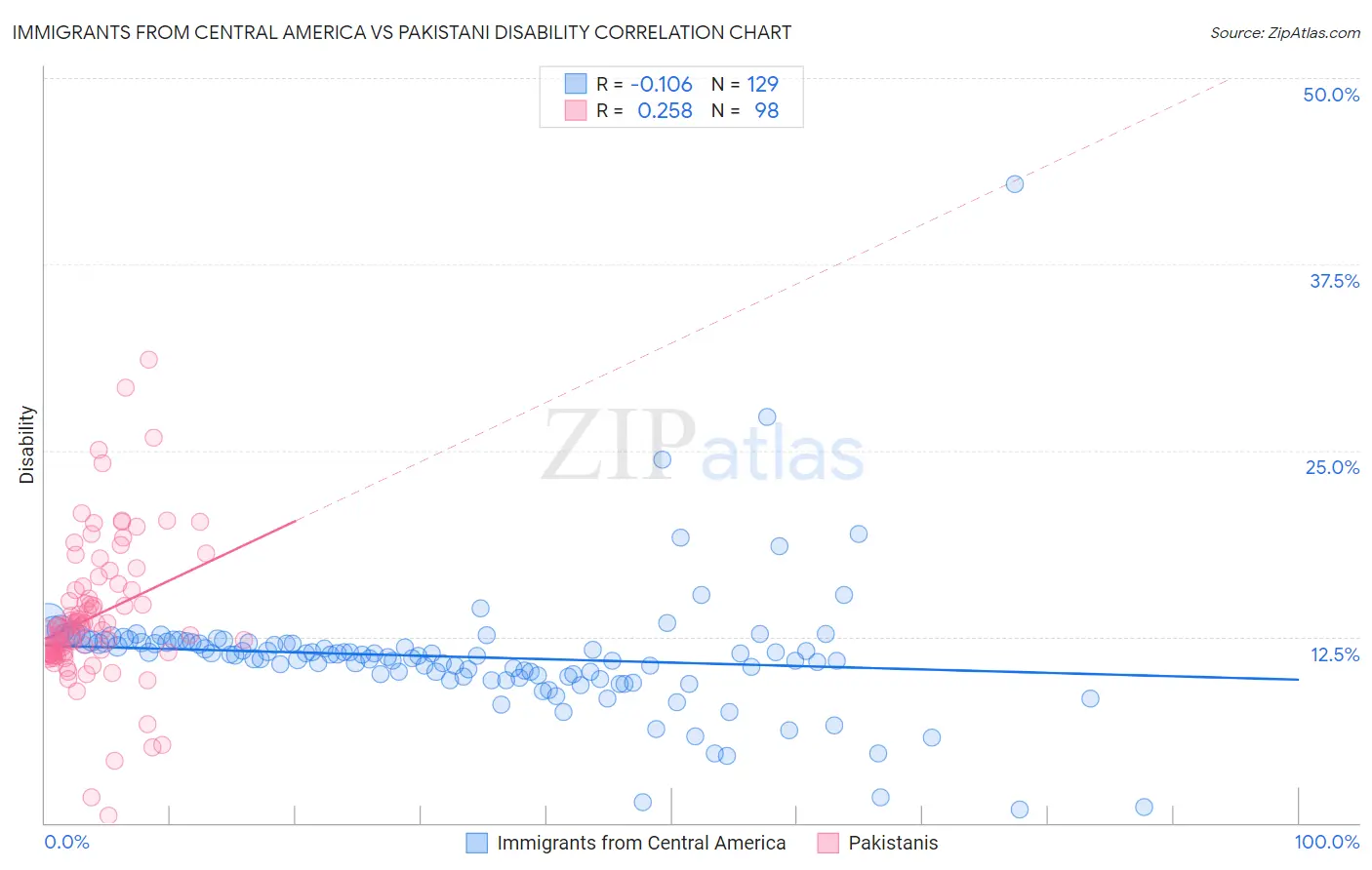 Immigrants from Central America vs Pakistani Disability