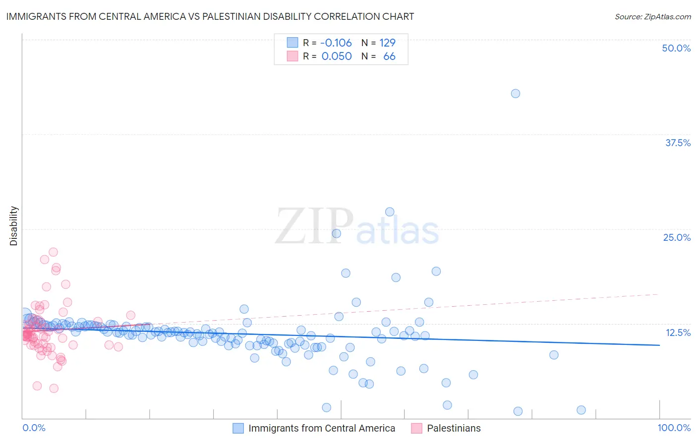 Immigrants from Central America vs Palestinian Disability