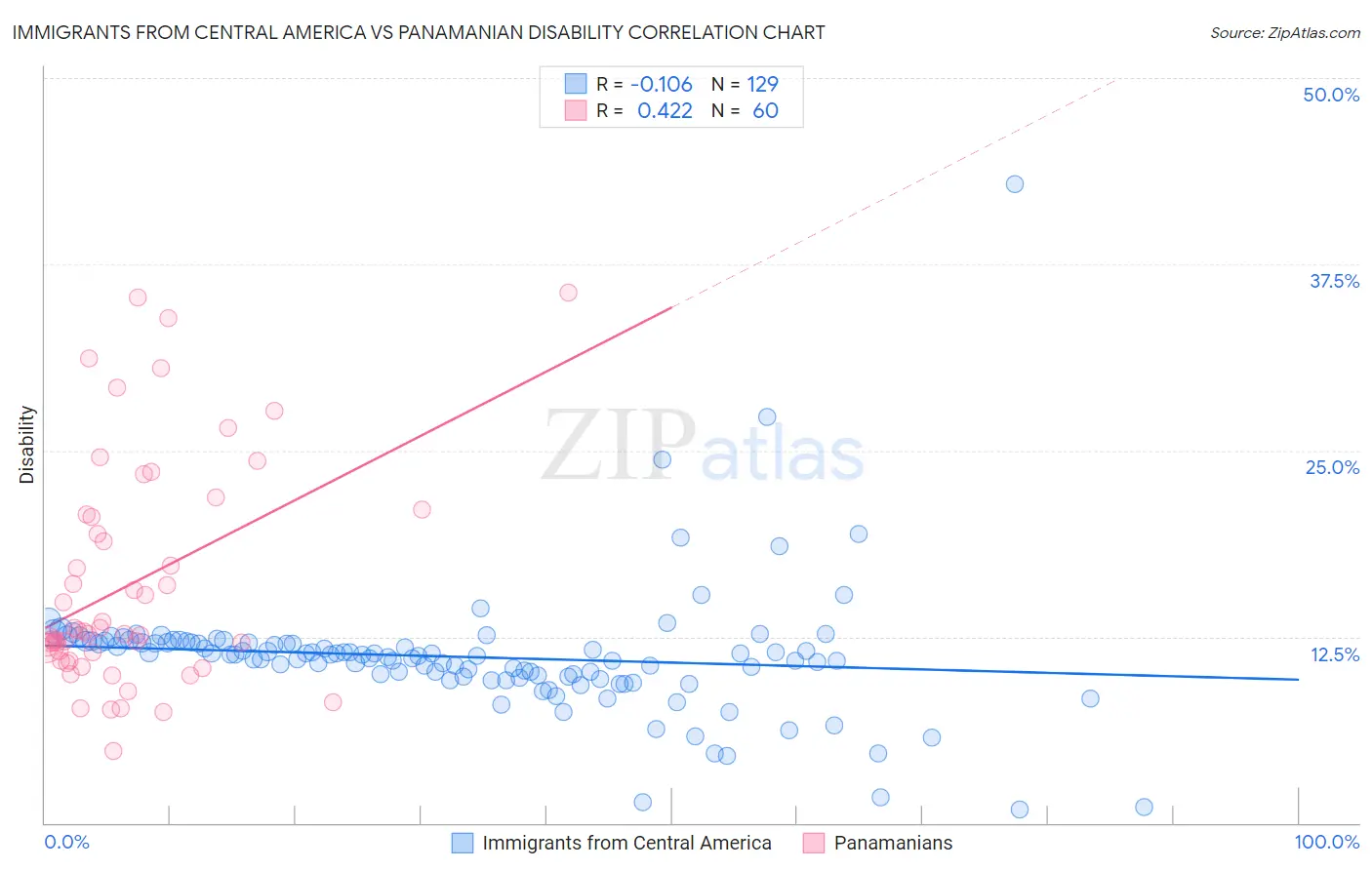 Immigrants from Central America vs Panamanian Disability