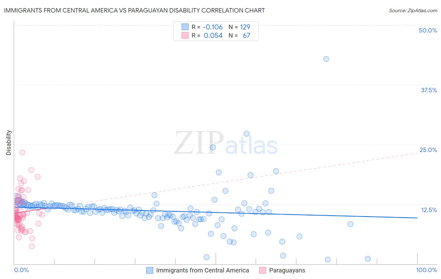 Immigrants from Central America vs Paraguayan Disability