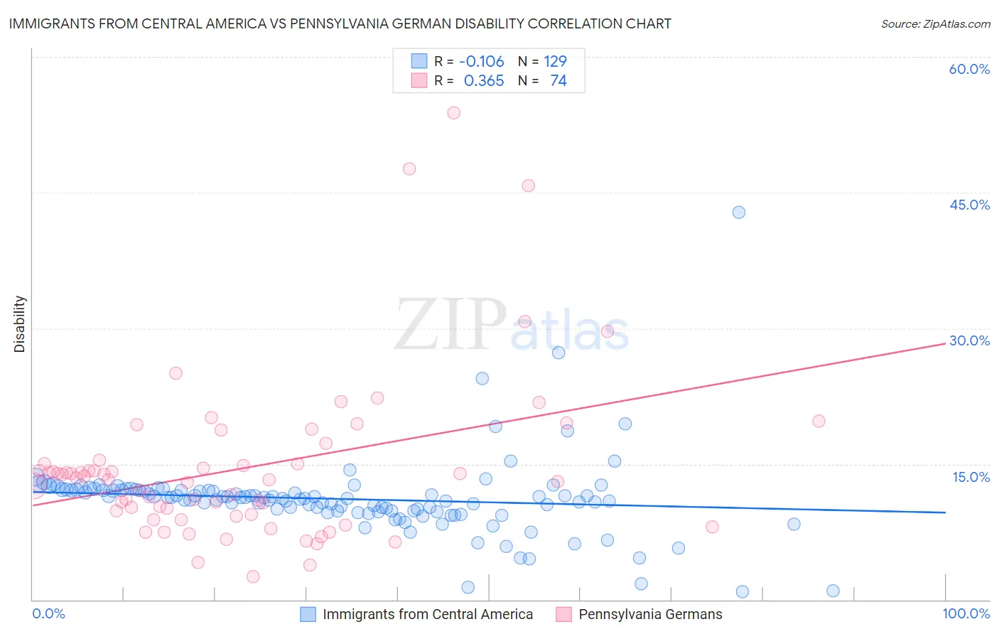 Immigrants from Central America vs Pennsylvania German Disability