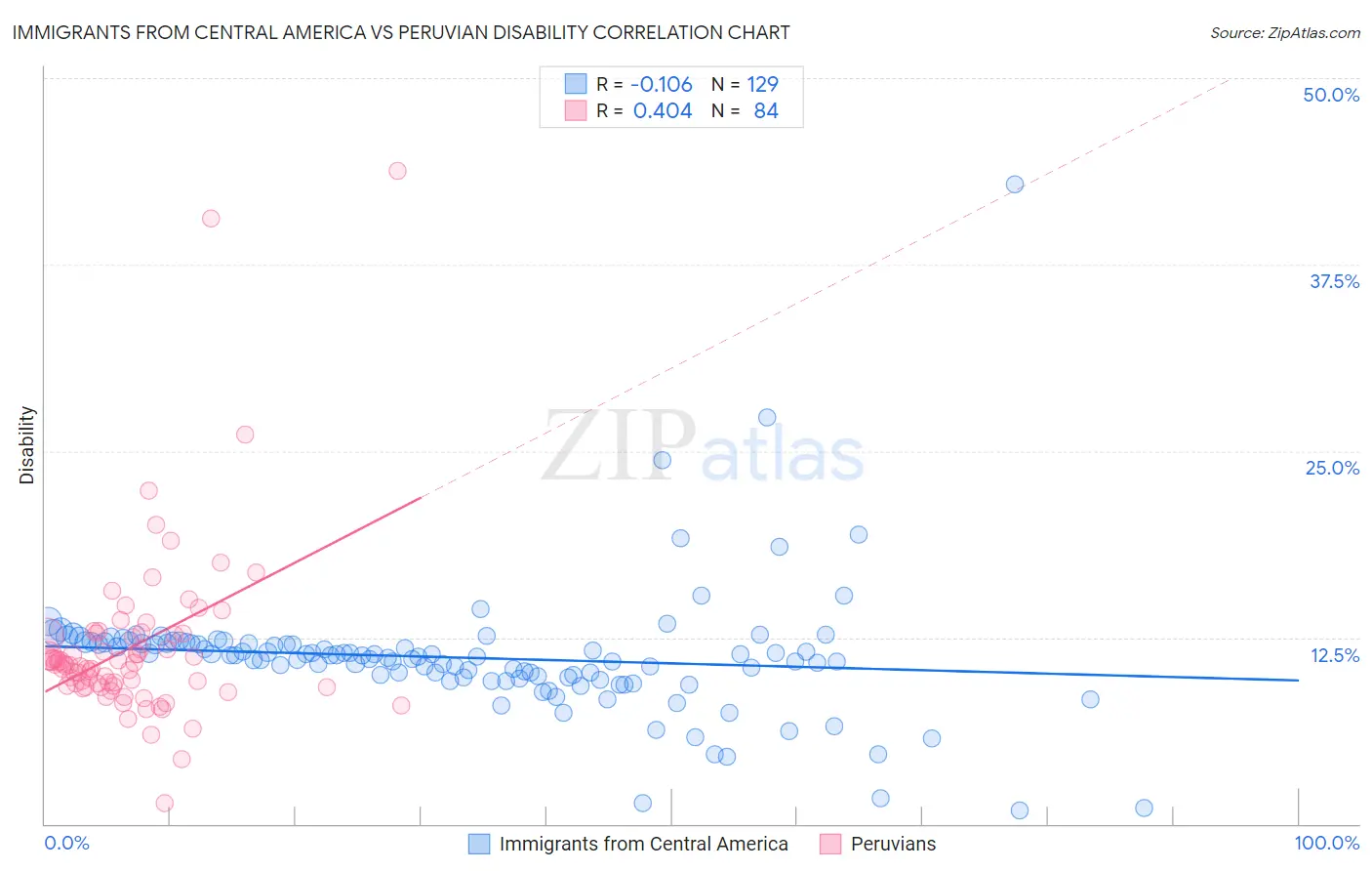 Immigrants from Central America vs Peruvian Disability