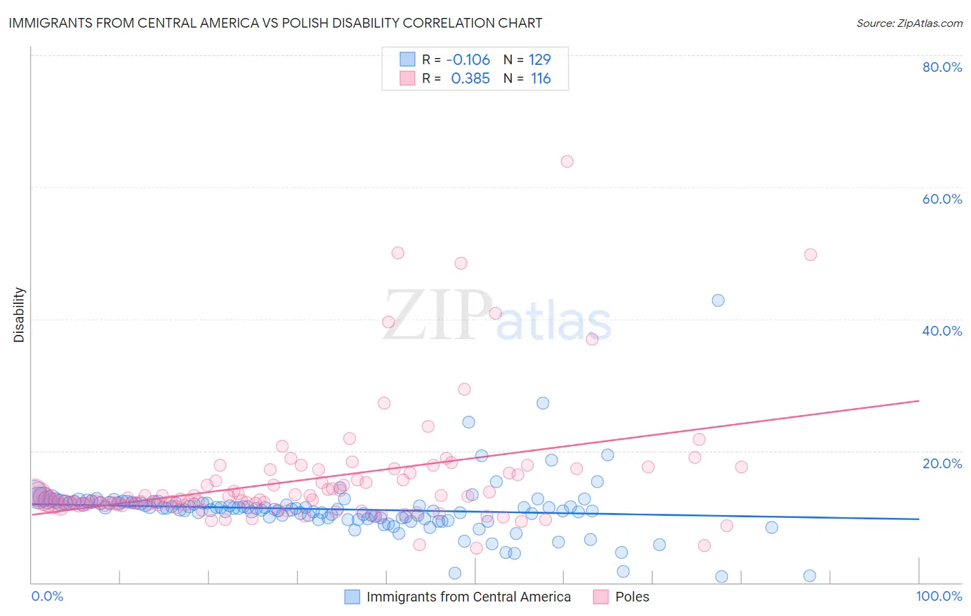 Immigrants from Central America vs Polish Disability