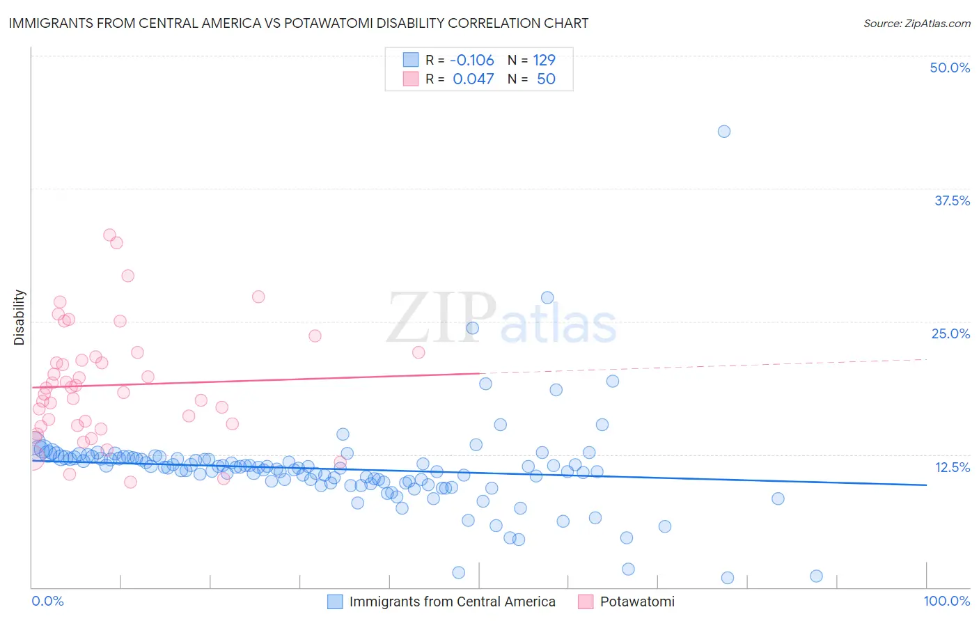 Immigrants from Central America vs Potawatomi Disability