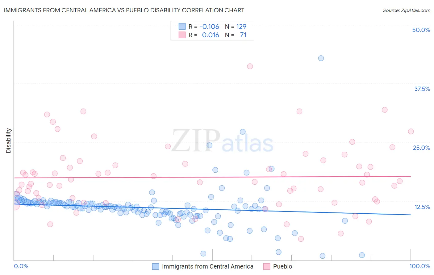 Immigrants from Central America vs Pueblo Disability