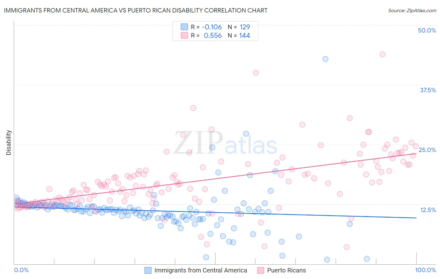 Immigrants from Central America vs Puerto Rican Disability