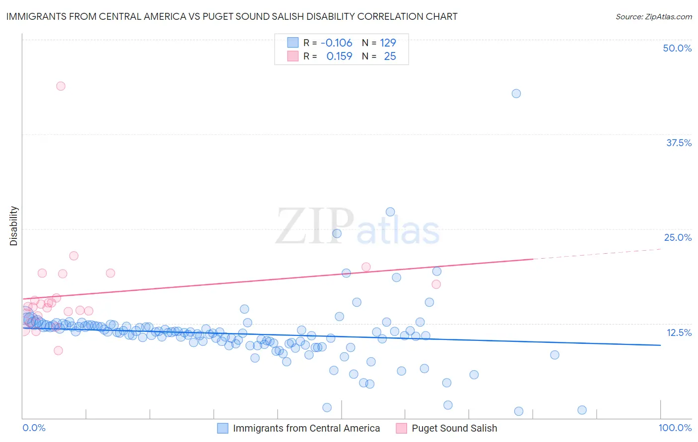 Immigrants from Central America vs Puget Sound Salish Disability