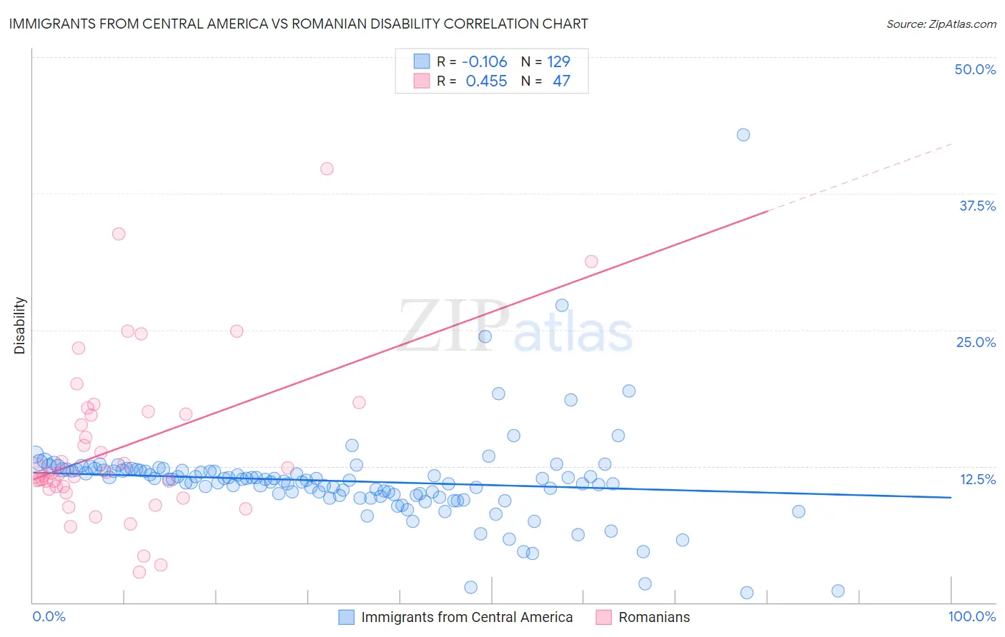 Immigrants from Central America vs Romanian Disability