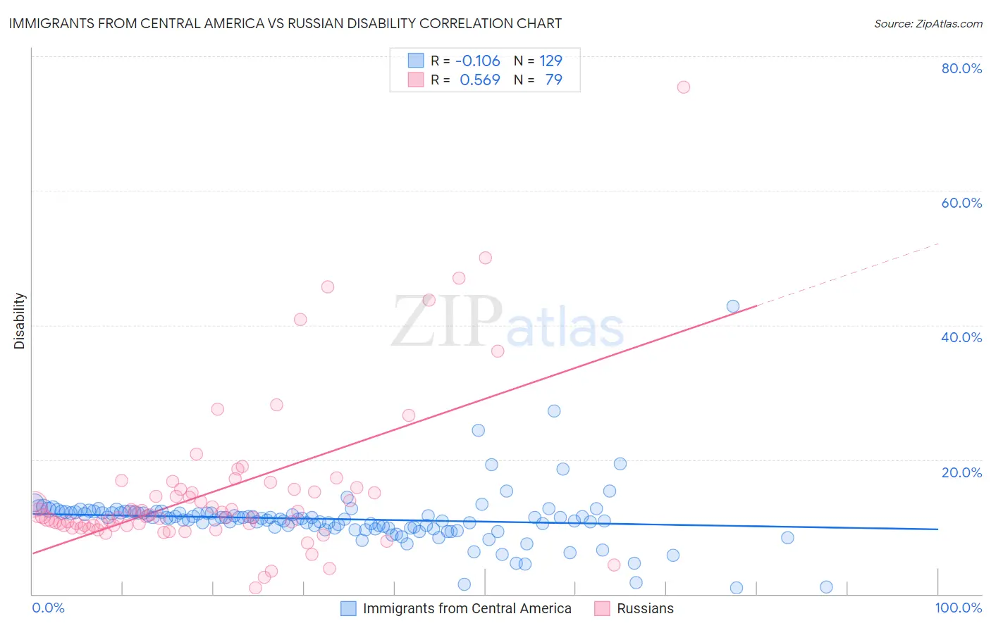 Immigrants from Central America vs Russian Disability