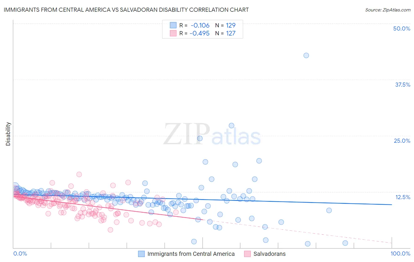 Immigrants from Central America vs Salvadoran Disability