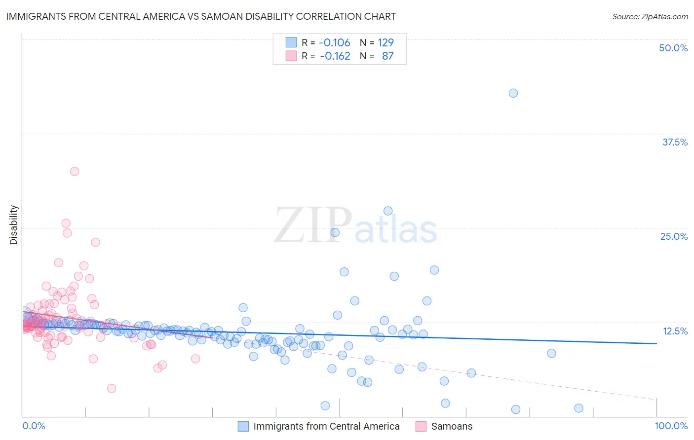 Immigrants from Central America vs Samoan Disability