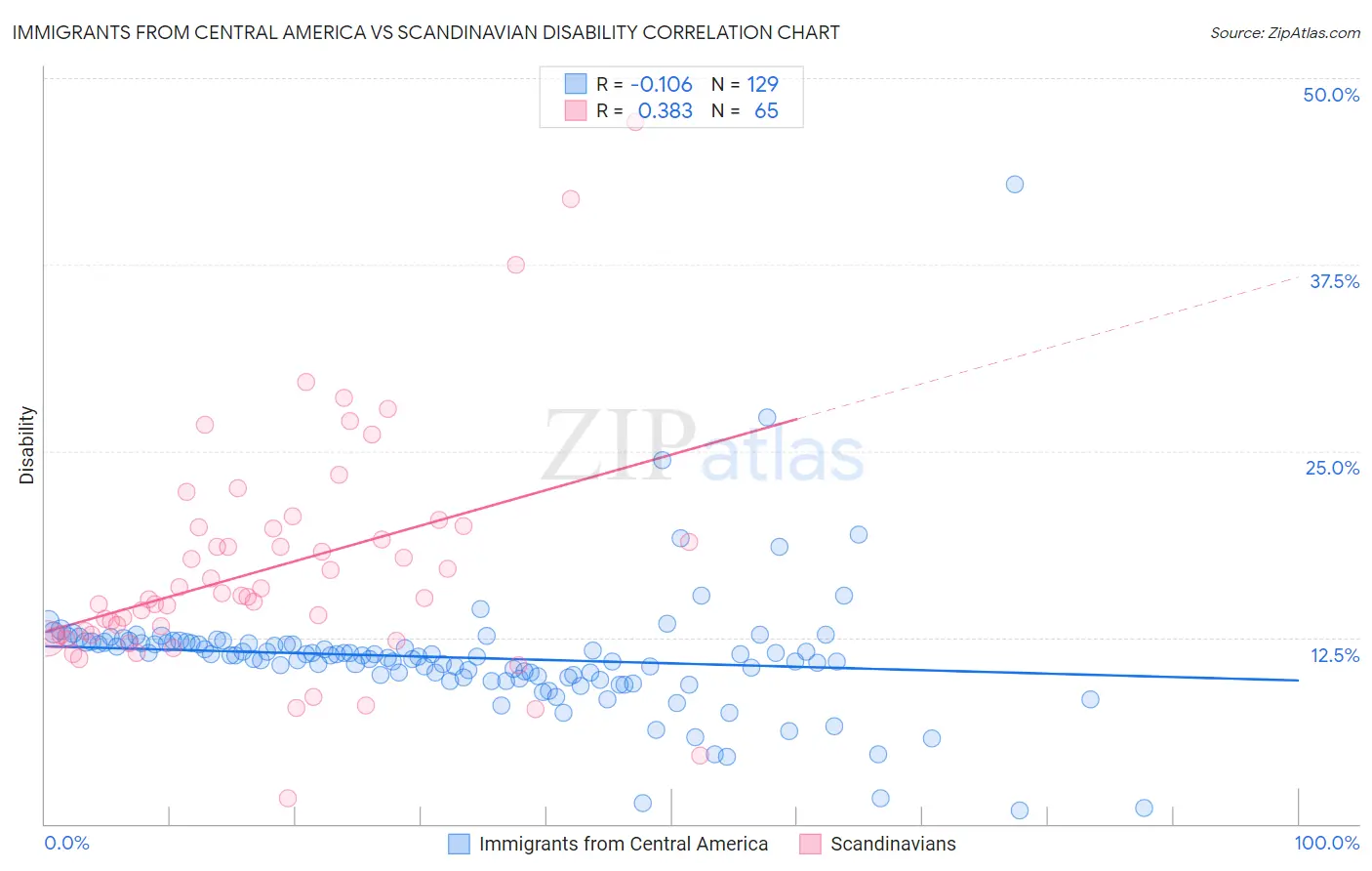 Immigrants from Central America vs Scandinavian Disability