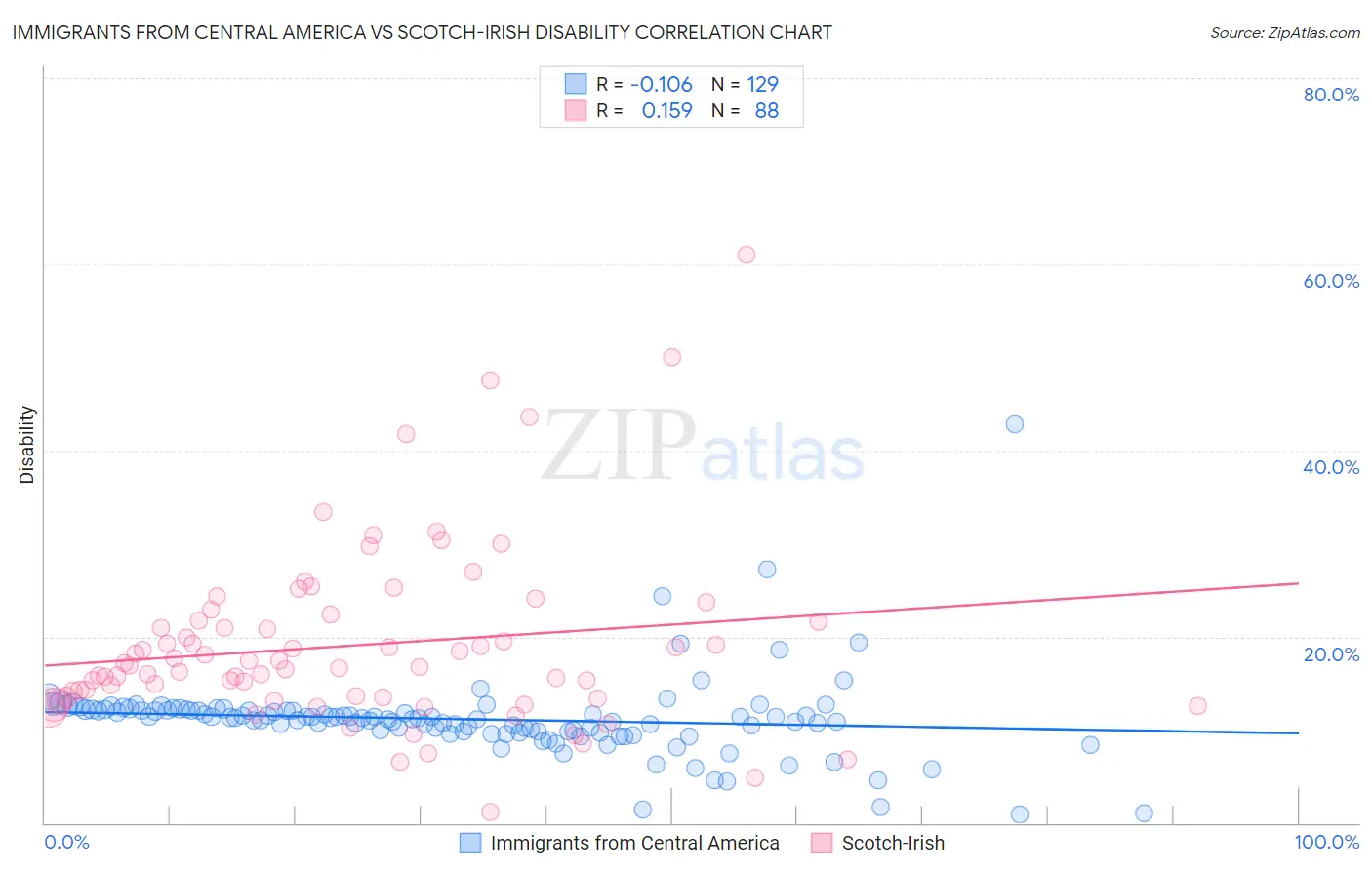 Immigrants from Central America vs Scotch-Irish Disability