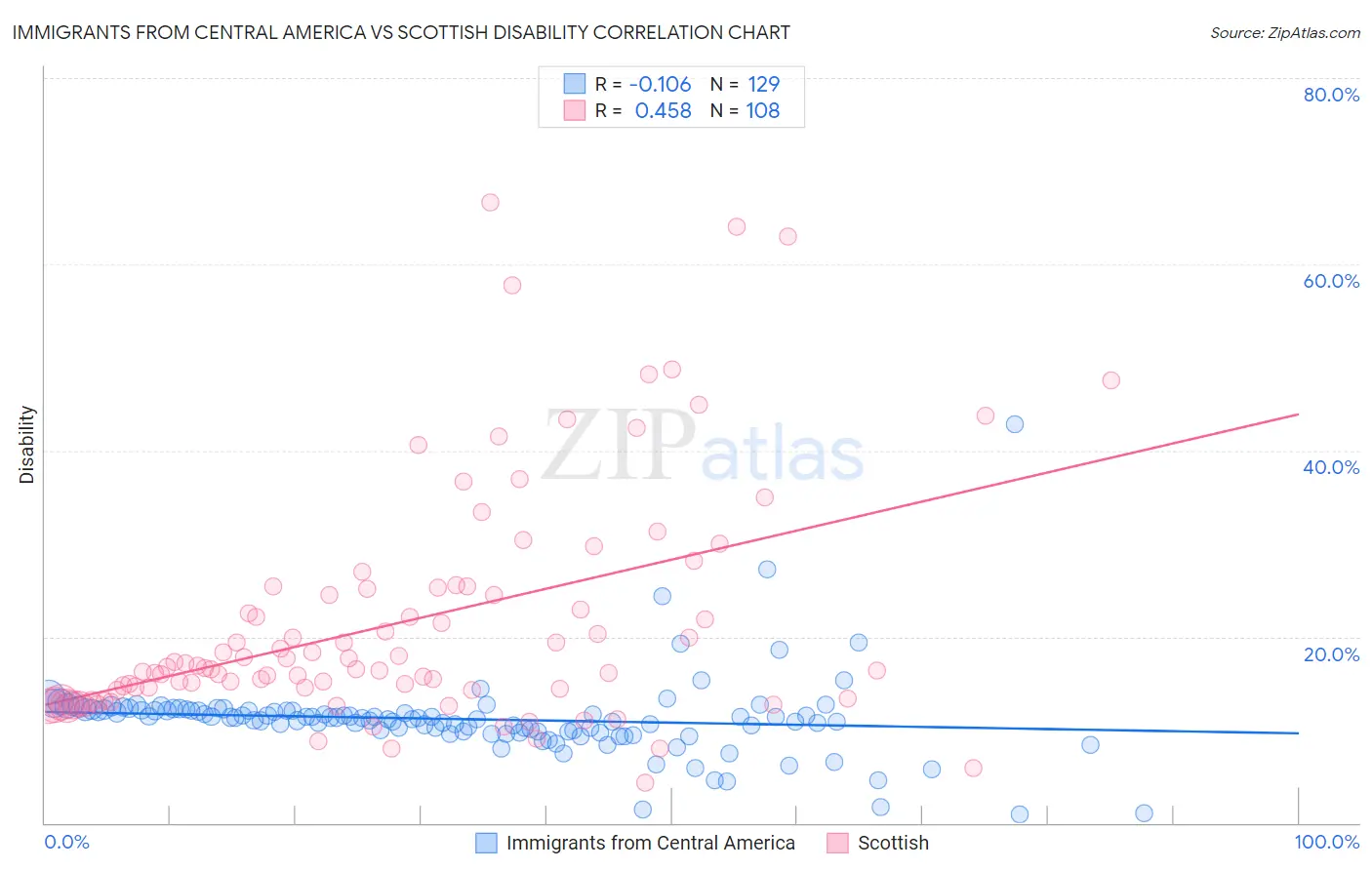 Immigrants from Central America vs Scottish Disability