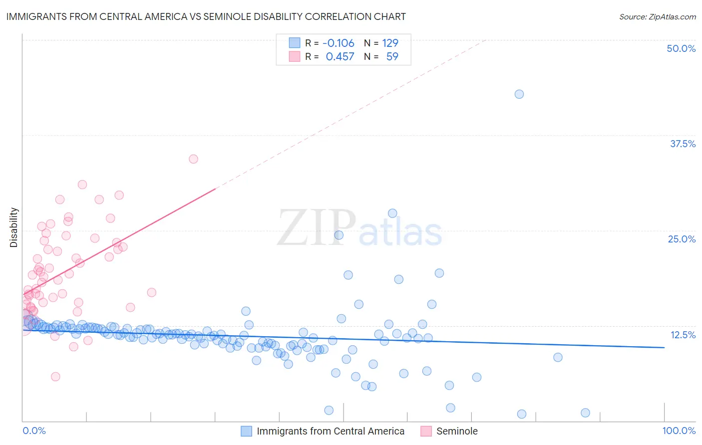 Immigrants from Central America vs Seminole Disability