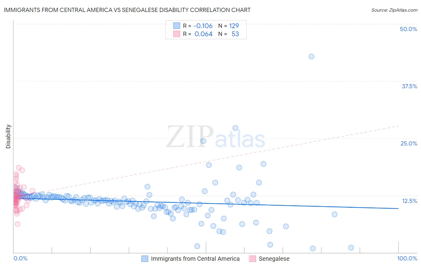 Immigrants from Central America vs Senegalese Disability