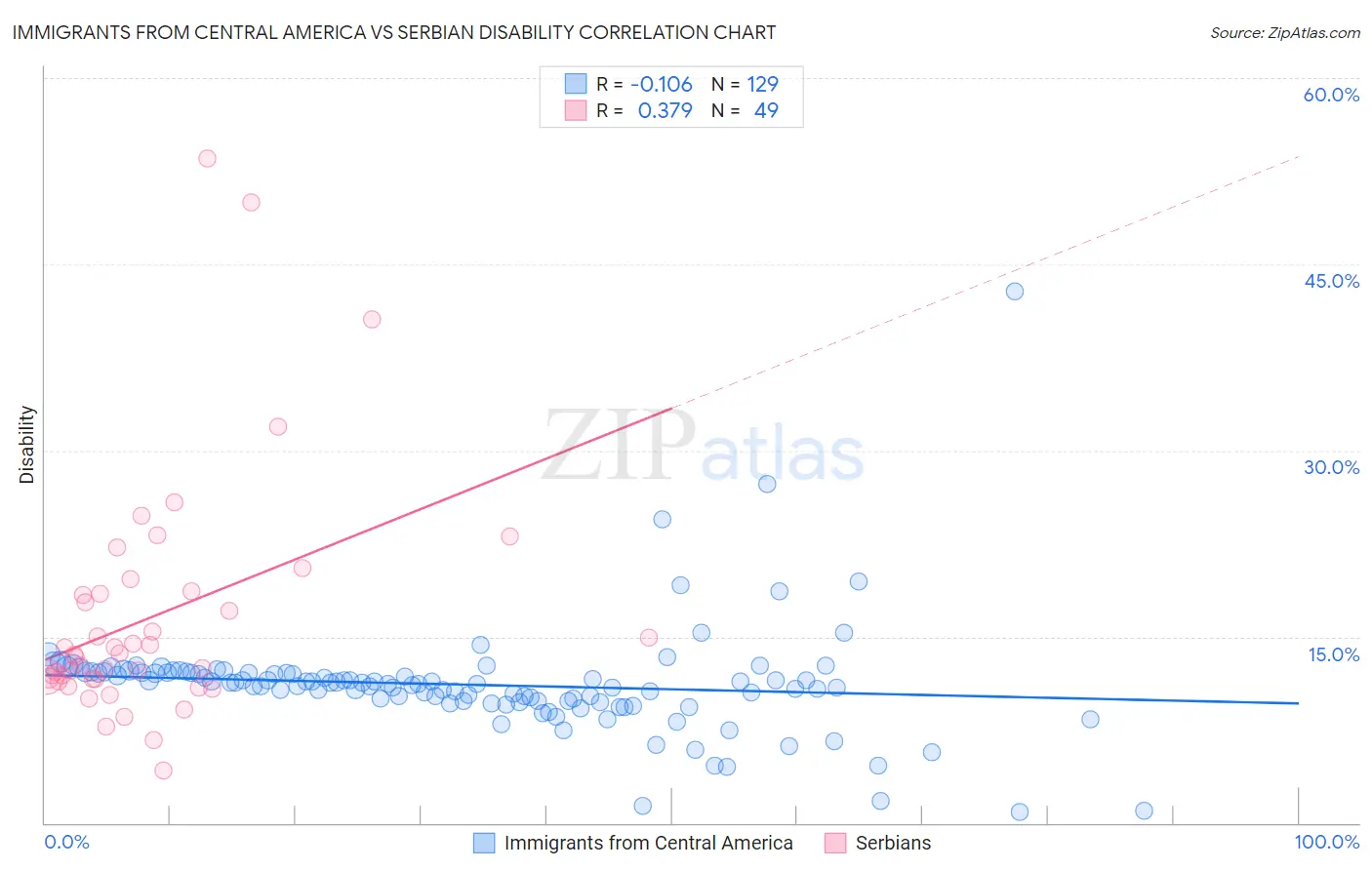 Immigrants from Central America vs Serbian Disability