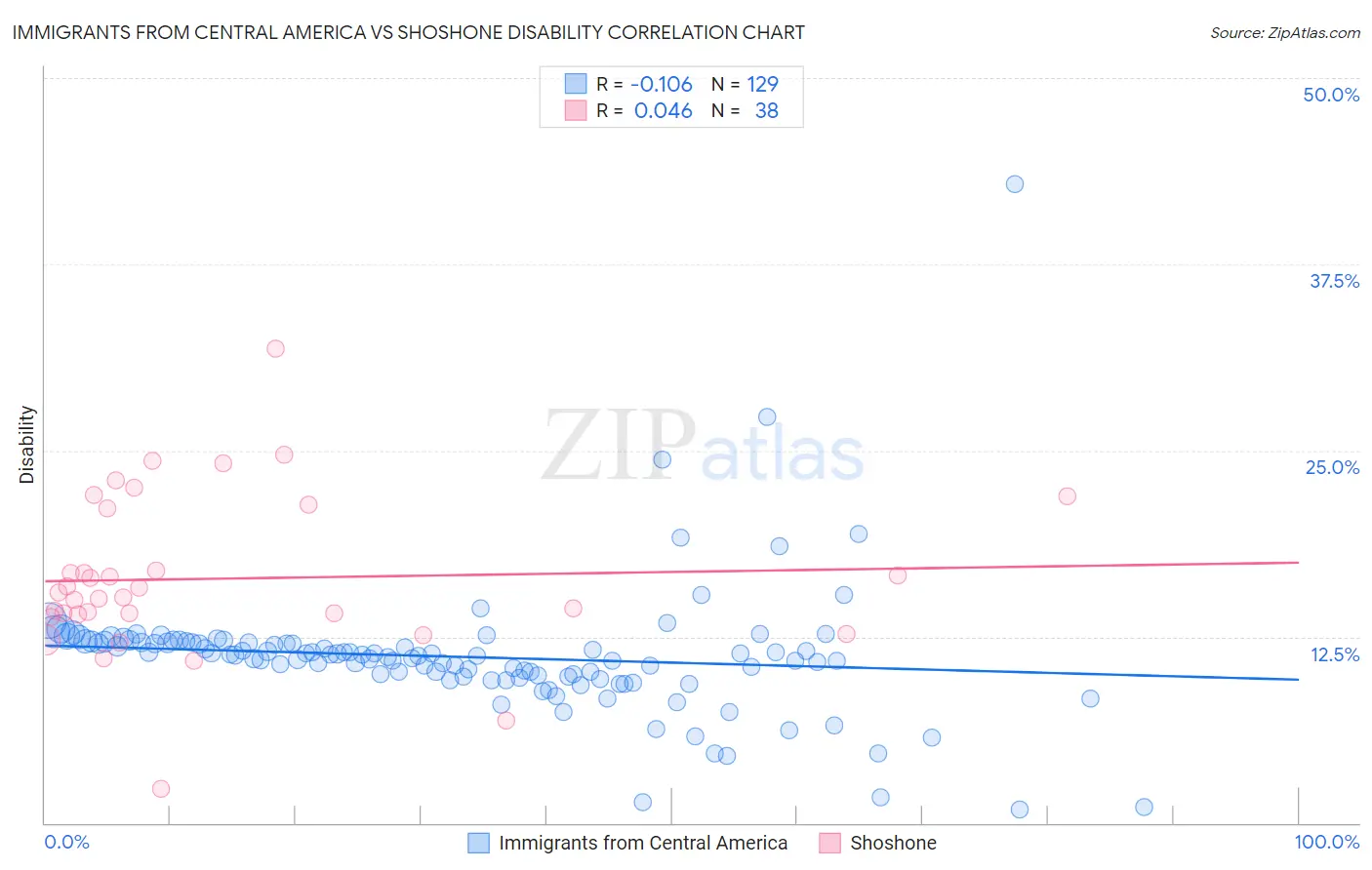 Immigrants from Central America vs Shoshone Disability