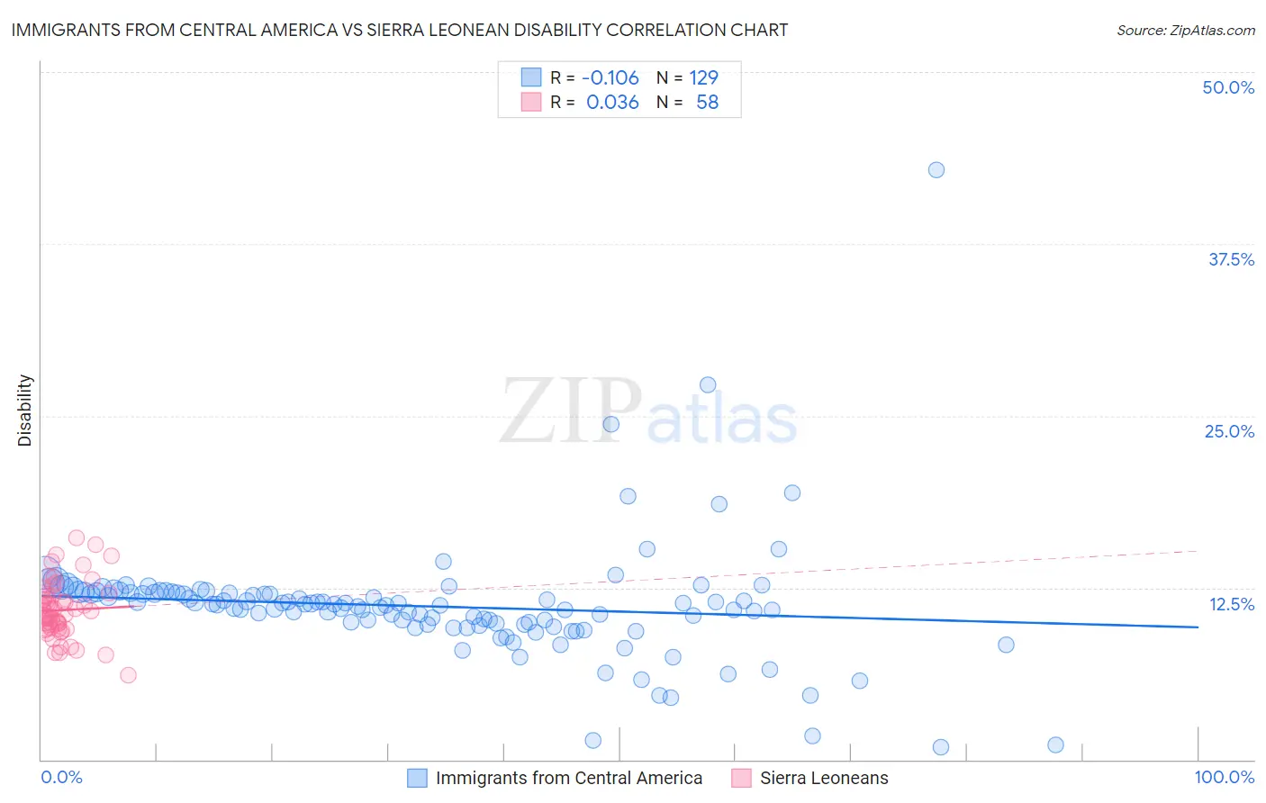 Immigrants from Central America vs Sierra Leonean Disability