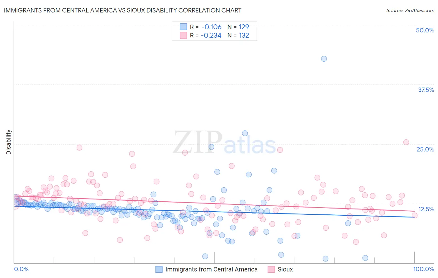 Immigrants from Central America vs Sioux Disability